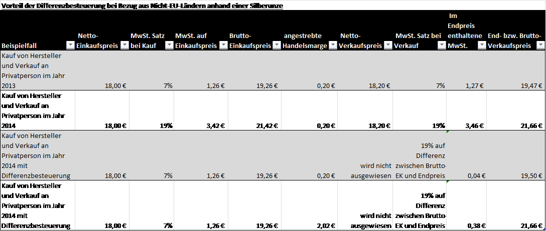 Differenzbesteuerung MWST Vergleich