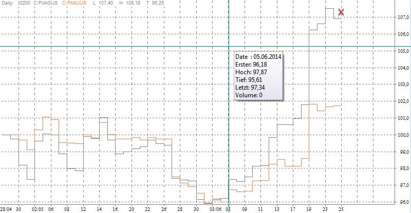 gold__silber_in_us-dollar_indiziert_800