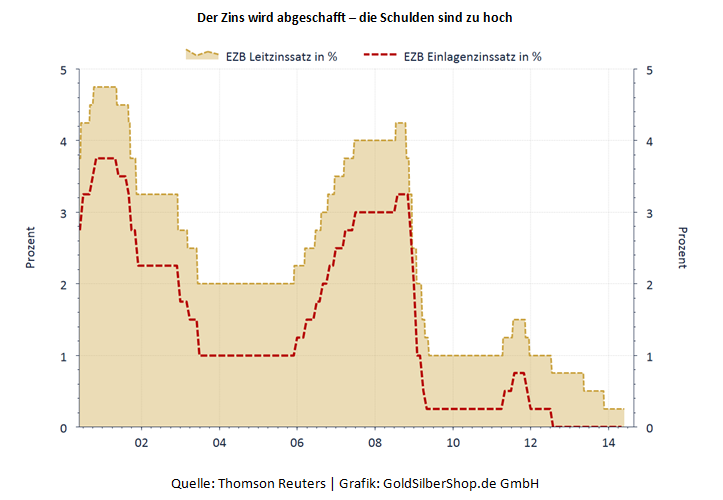 grafik_der_zins_wird_abgeschafft_723