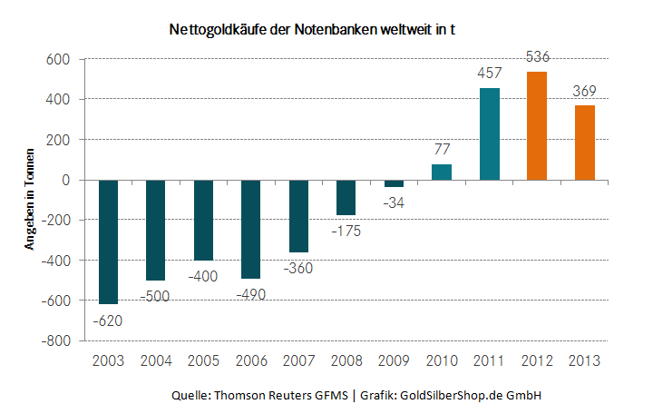 grafik_nettogoldkufe_der_notenbank_weltweit_in_t_720