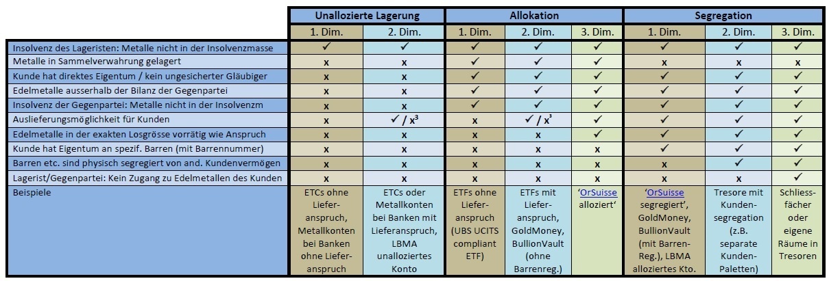 edelmetalllagerung_allokation_segregation_unalloziert_1209