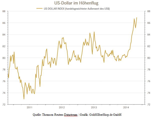 us-dollar_im_hhenflug_627