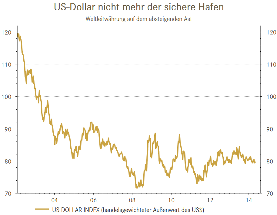 usd-index_schwche_914