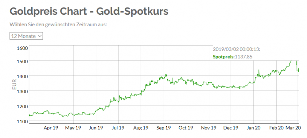 goldchart